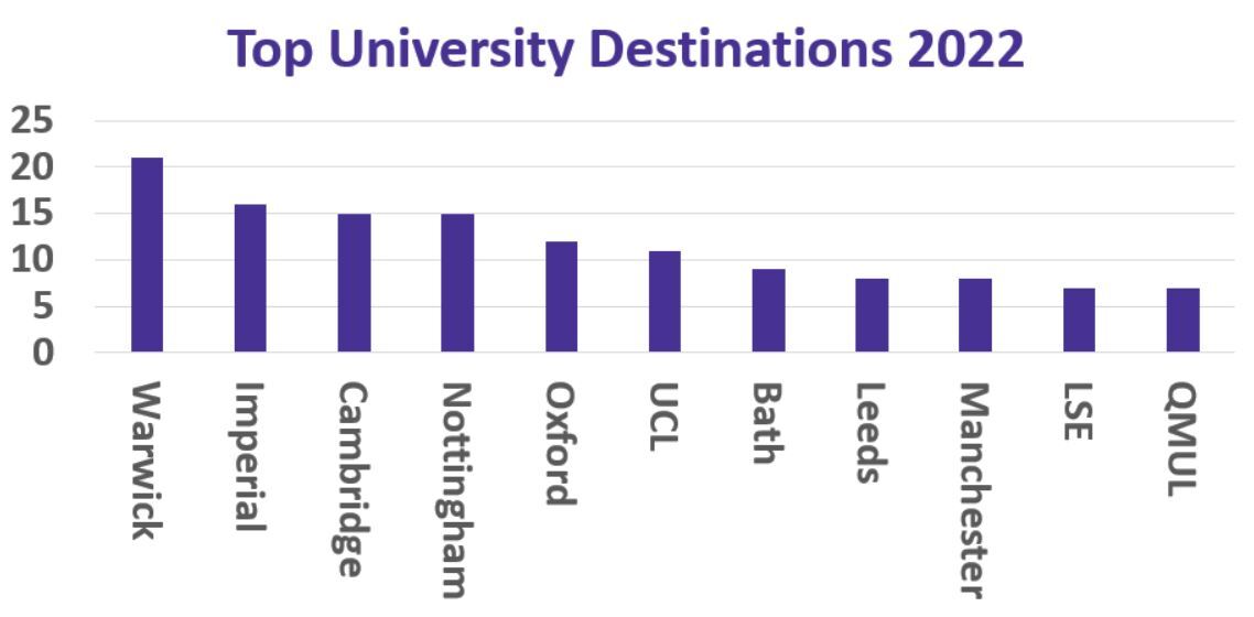 Top Uni Destinations   2022