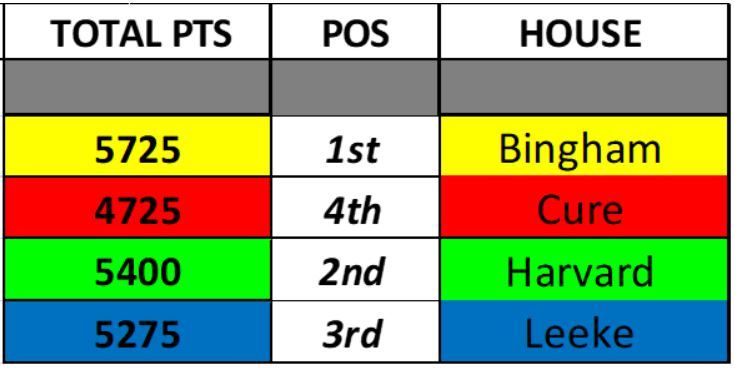 House Points 14 March 22