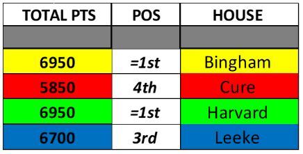 House points 16 May 22