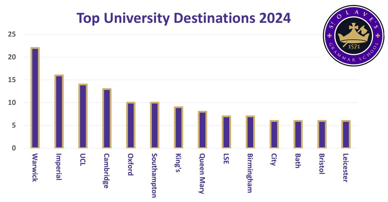 Leavers Destinations 2024